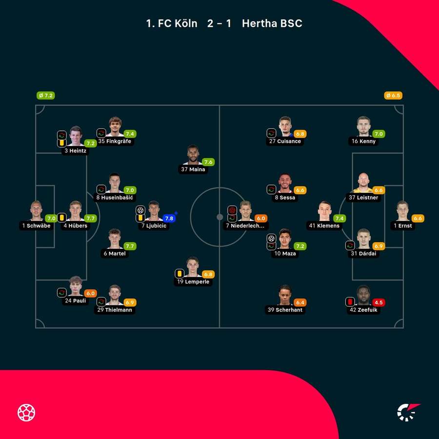 Noten: Köln vs. Berlin