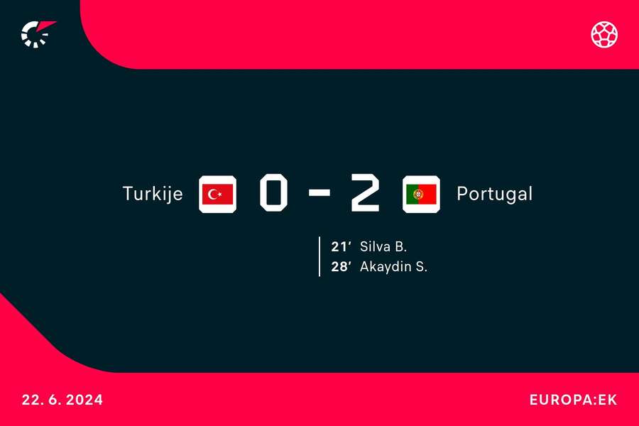 Goalgetters Turkije-Portugal (bij rust)