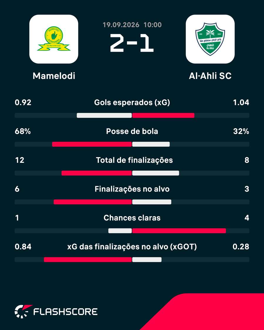 As estatísticas de Mamelodi Sundowns 2x1 Al-Ahli As estatísticas de Mamelodi Sundowns 2x1 Al-Ahli