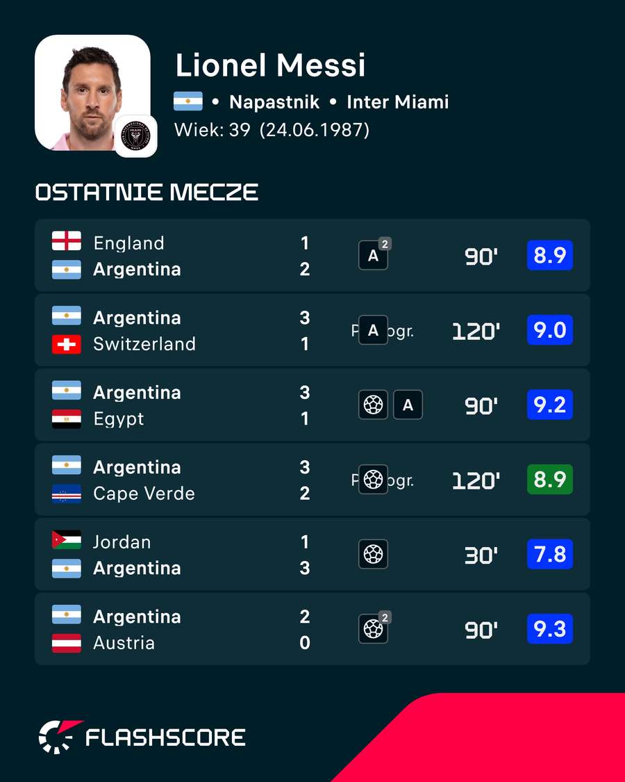 Lionel Messi - sześć meczów poprzedzających finał Lionel Messi - sześć meczów poprzedzających finał
