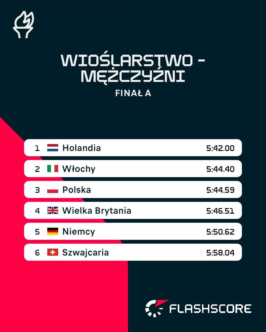 Wyniki czwórki podwójnej, w której brąz zdobyli Polacy