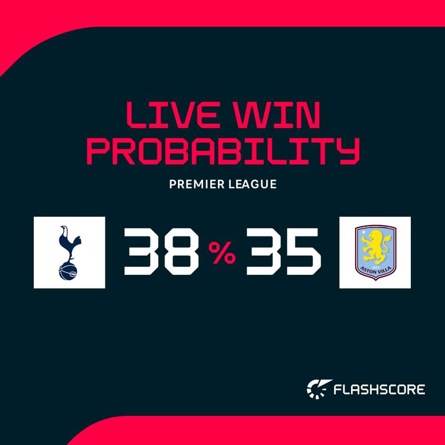 Tottenham - Aston Villa win probability Tottenham - Aston Villa win probability