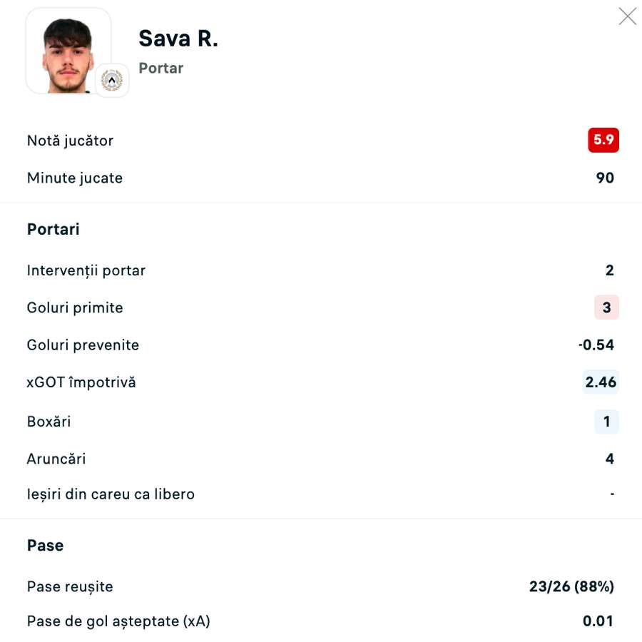 Statistici Răzvan Sava vs. Sassuolo