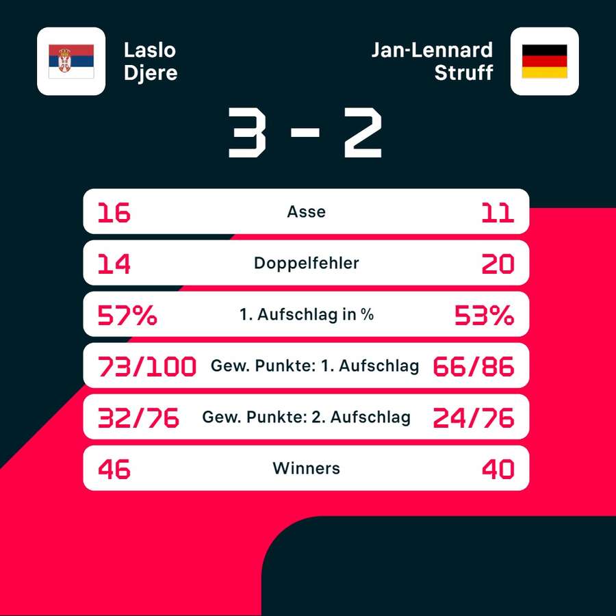 Statistiken: Djere vs. Struff