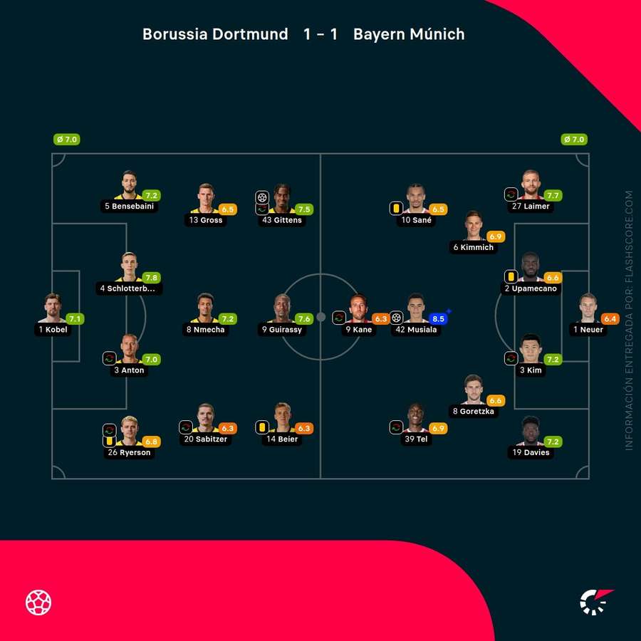 Las calificaciones de los jugadores del Dortmund-Bayern Las calificaciones de los jugadores del Dortmund-Bayern