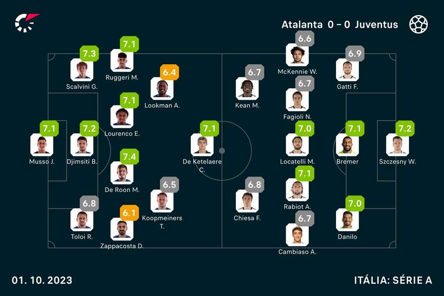 Notas finais dos jogadores