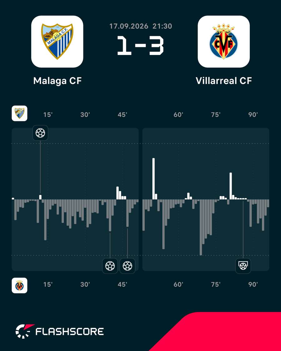 Momentos del Málaga-Villarreal Momentos del Málaga-Villarreal