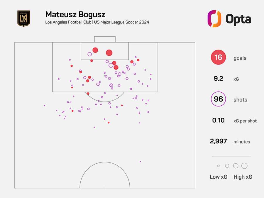 Mateusz Bogusz - Statistics in LA FC in season 2024