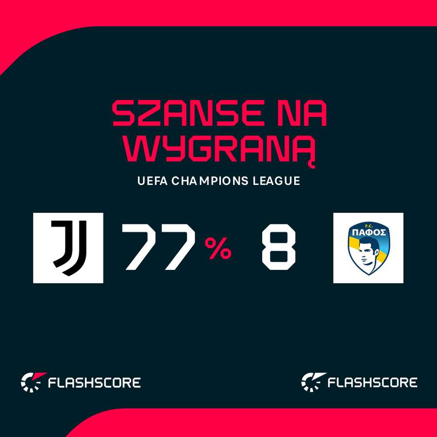 Prawdopodobieństwo wygranej w meczu Juventus - Pafos Prawdopodobieństwo wygranej w meczu Juventus - Pafos