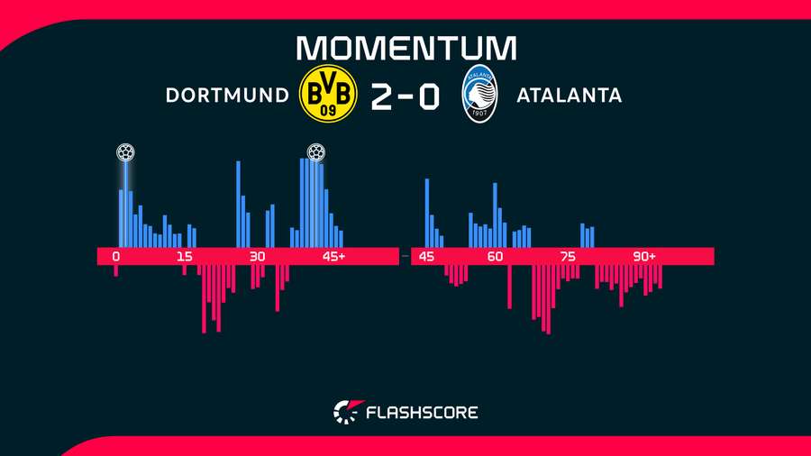 Match momentum