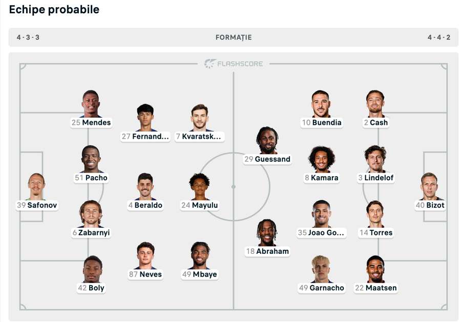 PSG - Aston Villa: Echipe probabile