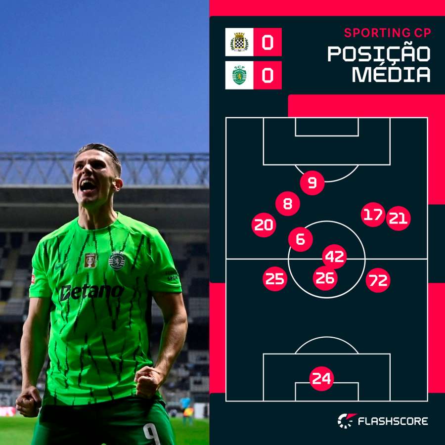 Posicionamento médio da equipa do Sporting