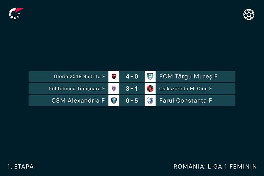 Rezultate etapa 1 Superliga feminină