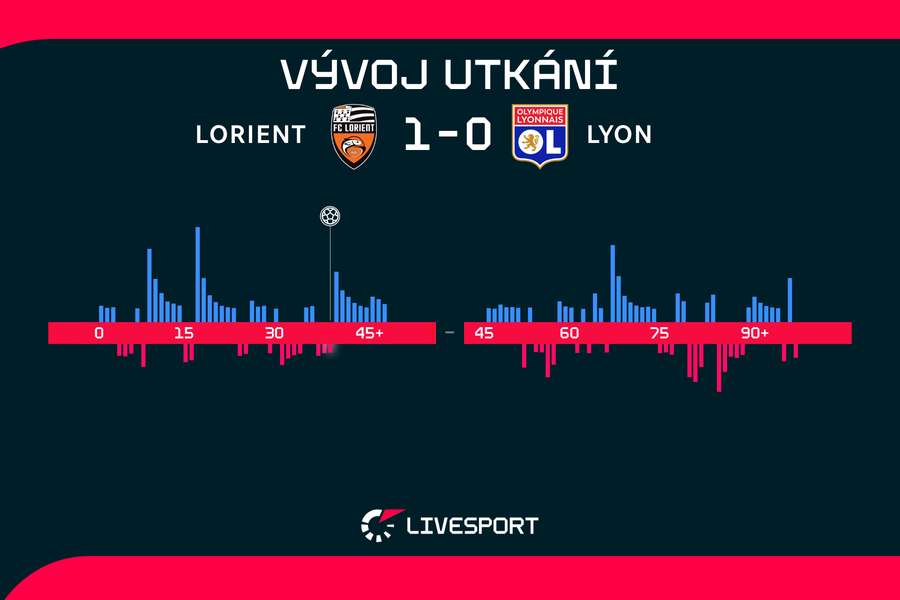 Vývoj utkání. Vývoj utkání.