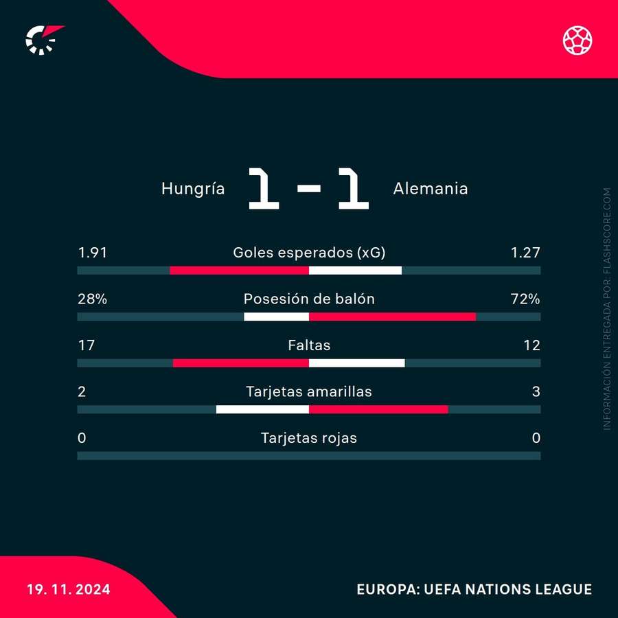 Estadísticas del partido