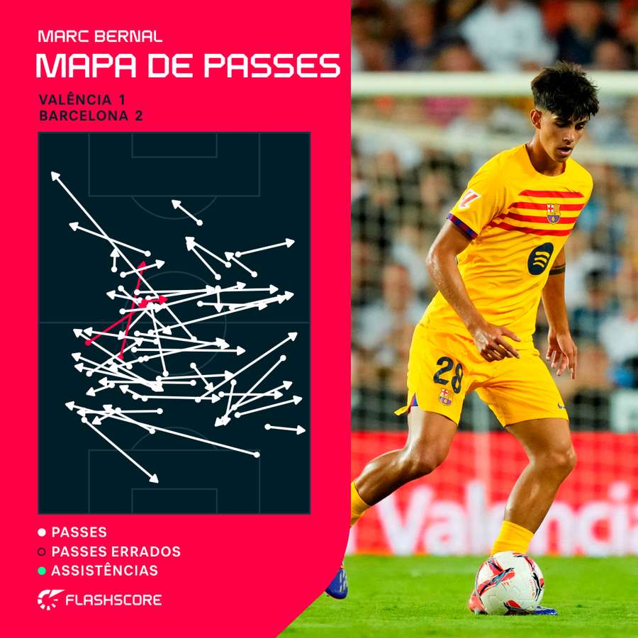 O mapa de passes de Bernal contra o Valência