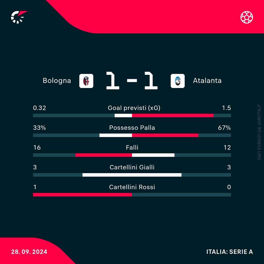 Le statistiche di Bologna-Atalanta