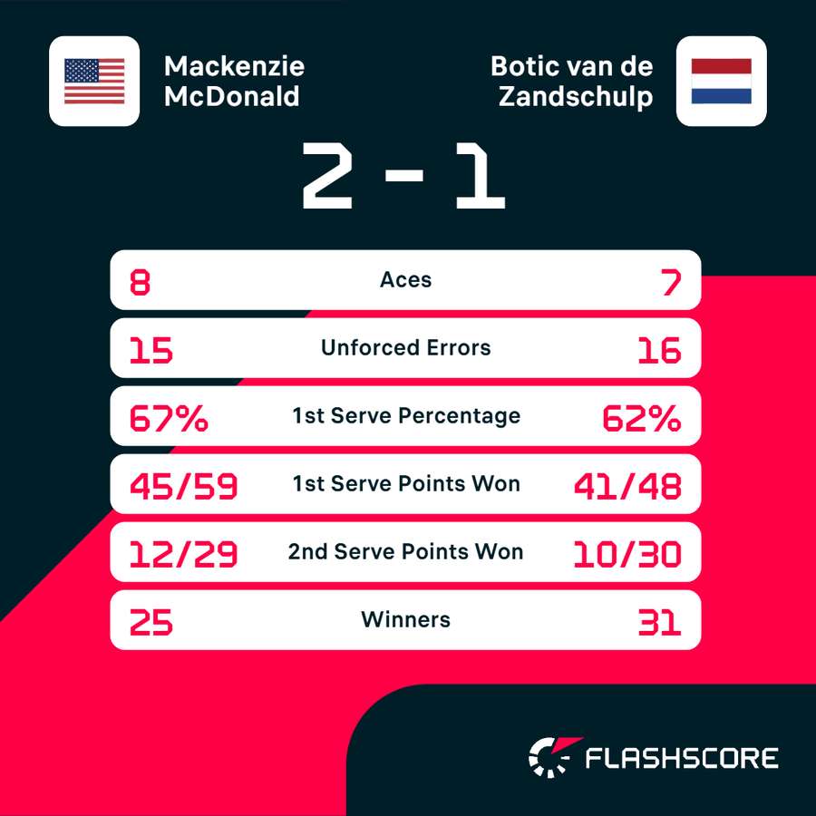 Key match stats