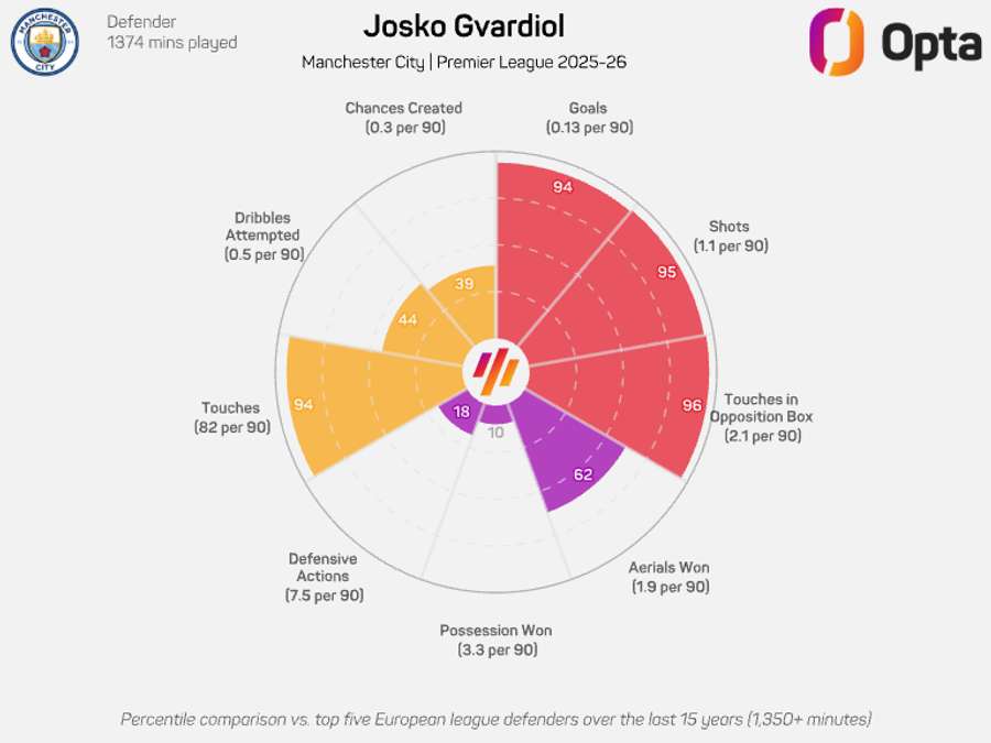Josko Gvardiol radar graphic - Premier League 2025/26