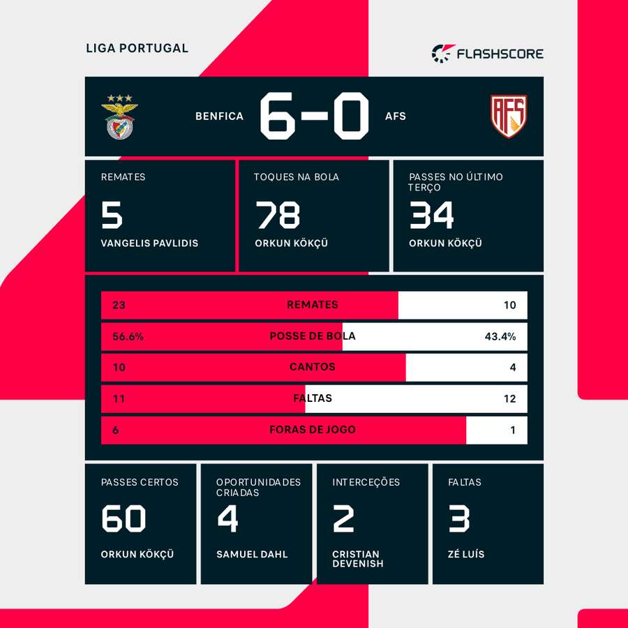 Os números finais da partida Os números finais da partida