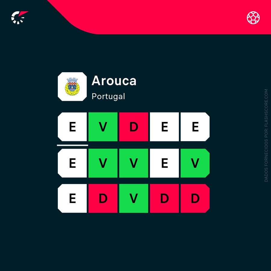 Os últimos 15 jogos do Arouca Os últimos 15 jogos do Arouca
