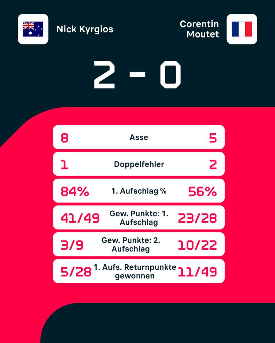 Statistiken: Kyrgios vs. Moutet. Statistiken: Kyrgios vs. Moutet.