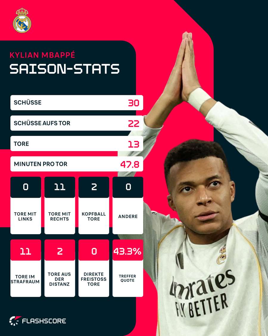 Mbappé überragte in der CL-Ligaphase