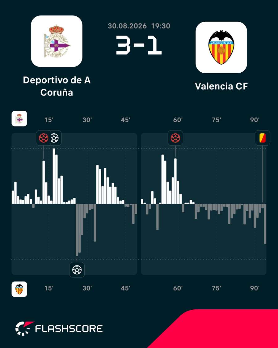 Momentos del Deportivo-Valencia Momentos del Deportivo-Valencia
