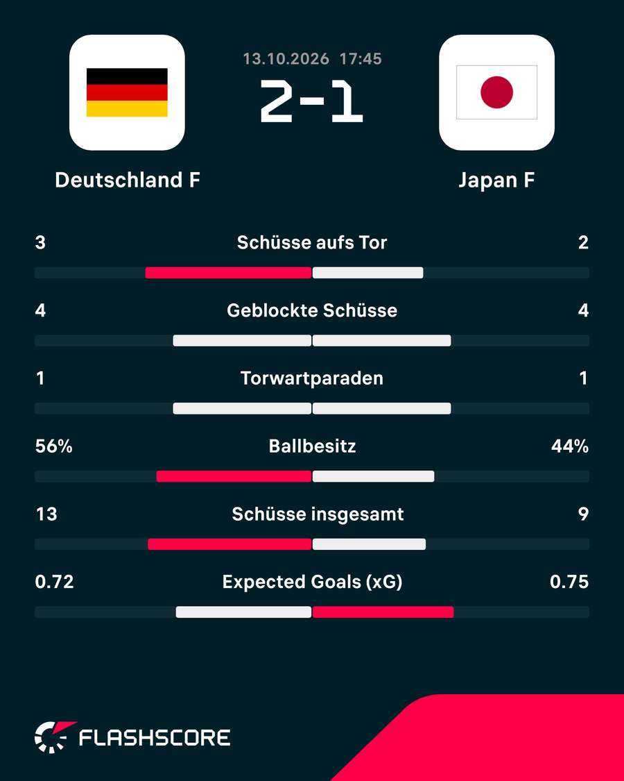 Statistiken zum Spiel