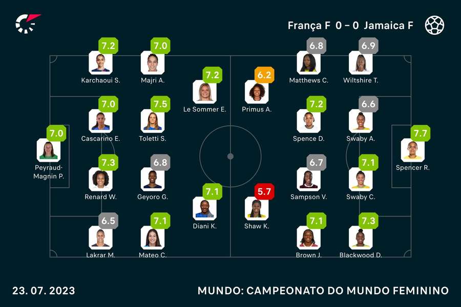 As notas das jogadoras