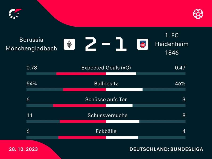 Stats: Gladbach vs. Heidenheim