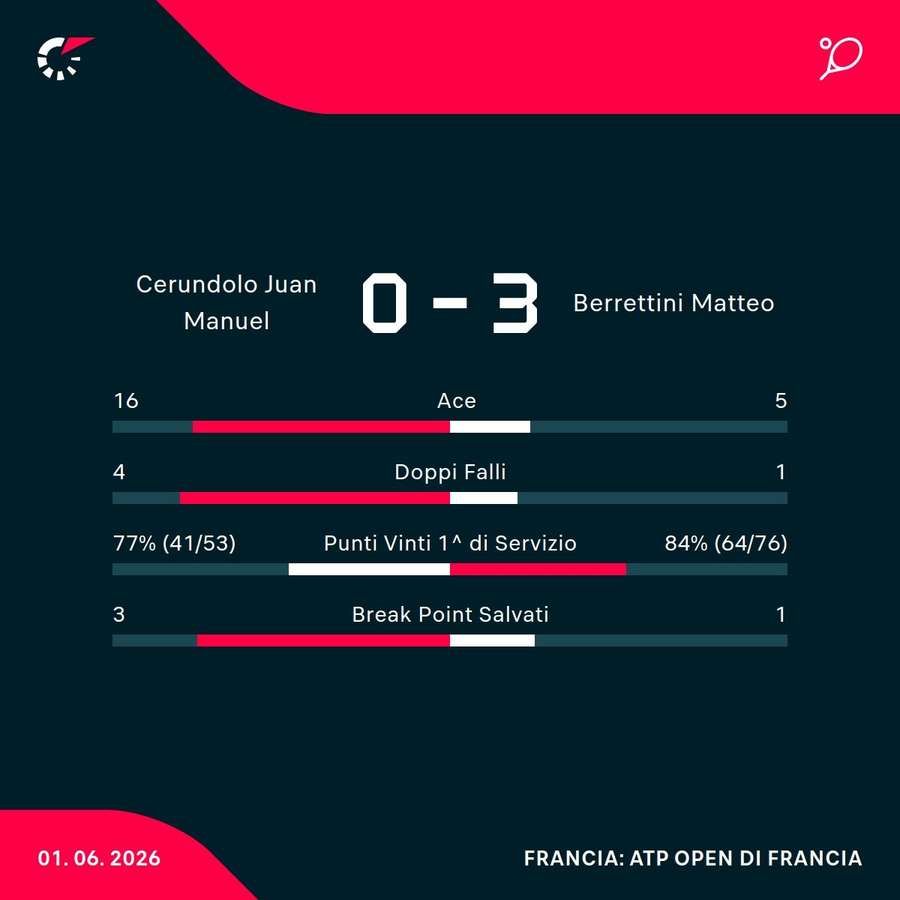 Le statistiche del match Le statistiche del match
