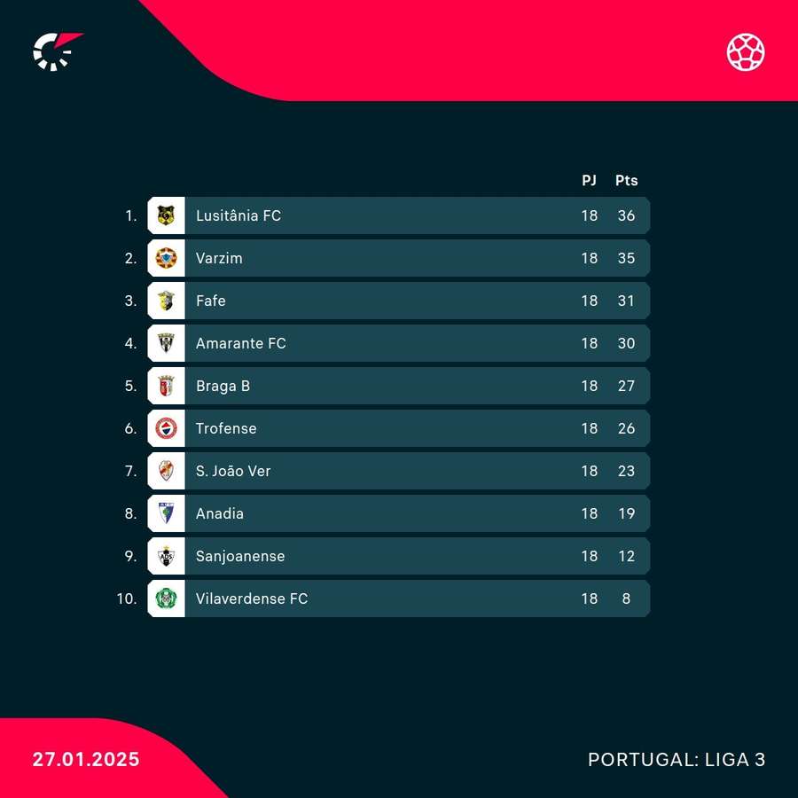 A classificação da Série A