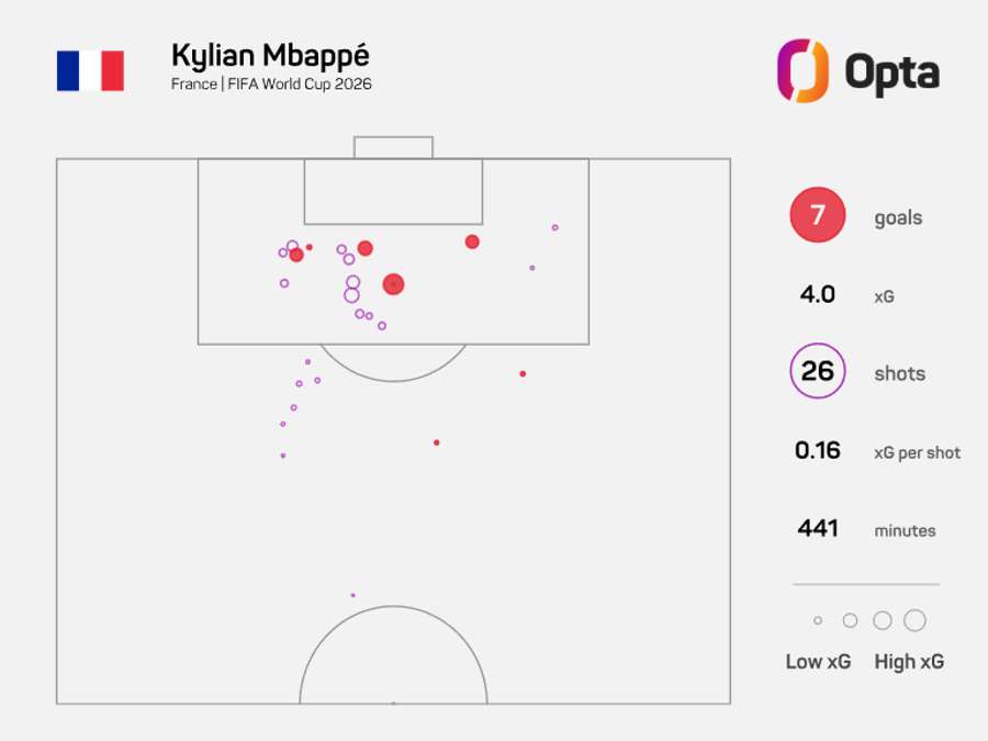 Mapa de xG de Mbappé no Mundial Mapa de xG de Mbappé no Mundial