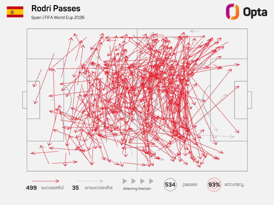 Die Pass-Map von Rodri über das gesamte Turnier betrachtet Die Pass-Map von Rodri über das gesamte Turnier betrachtet