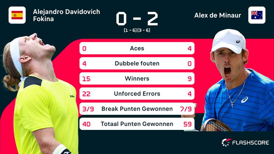 Statistieken van de wedstrijd tussen Alejandro Davidovich Fokina en Alex De Minaur