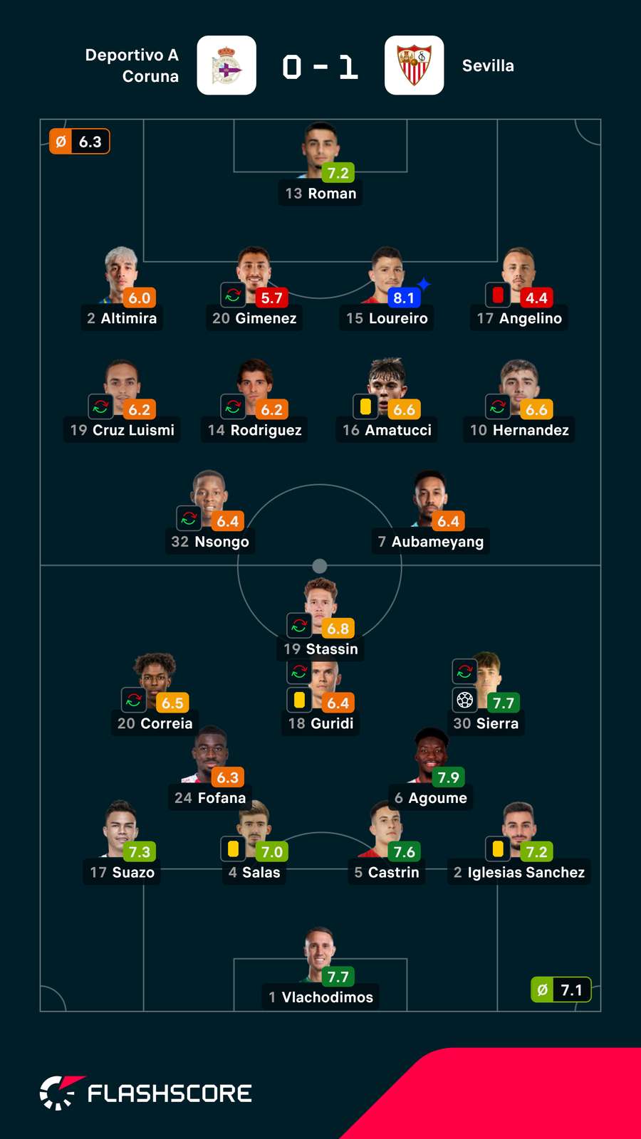As notas dos jogadores As notas dos jogadores