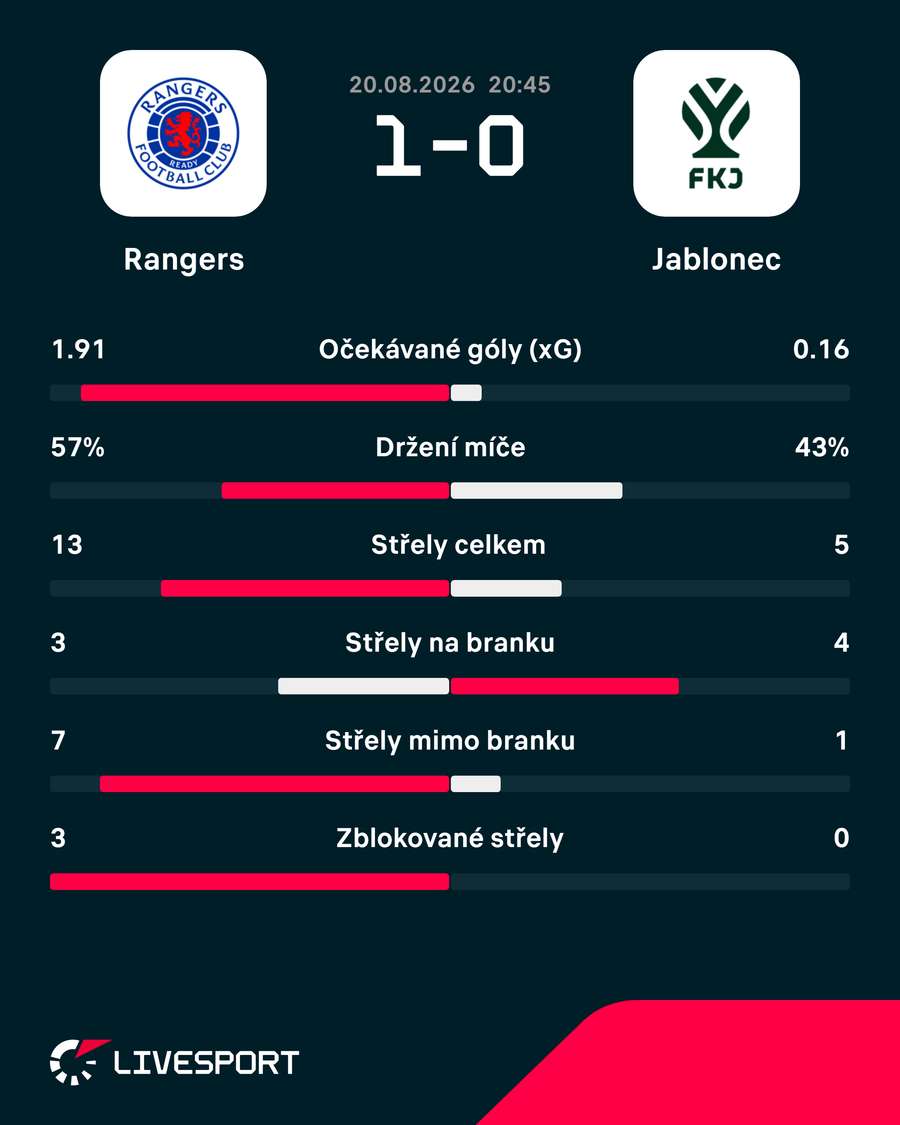 Statistiky utkání. Statistiky utkání.