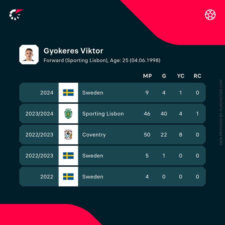 Gyokeres' stats in recent seasons