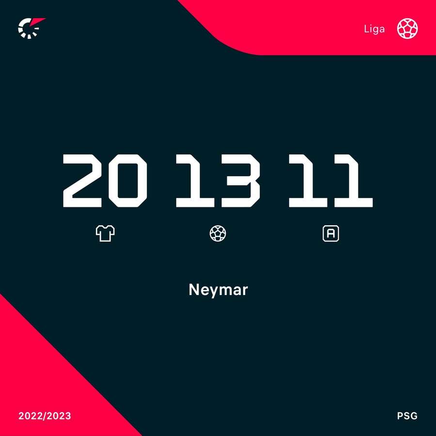 Os números de Neymar na última Ligue 1