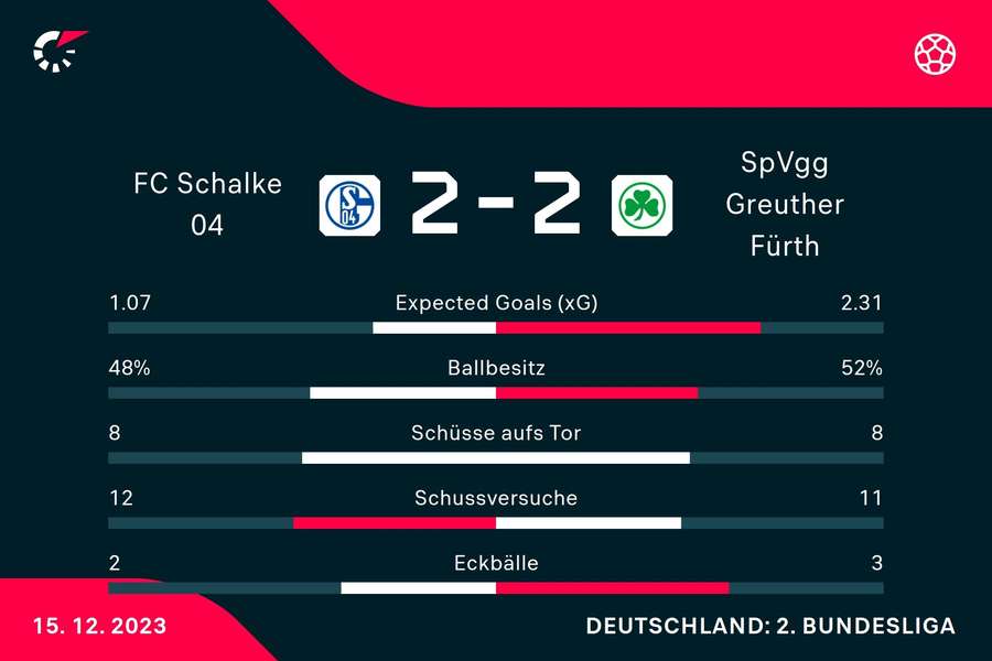 Statistiken Schalke 04 vs. Greuther Fürth.