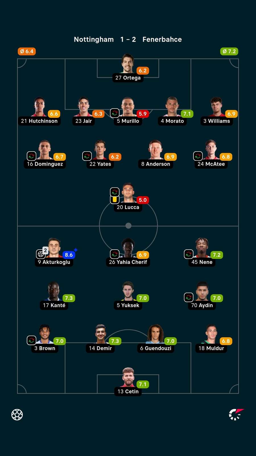 As notas dos jogadores titulares de Nottingham e Fenerbahçe na partida