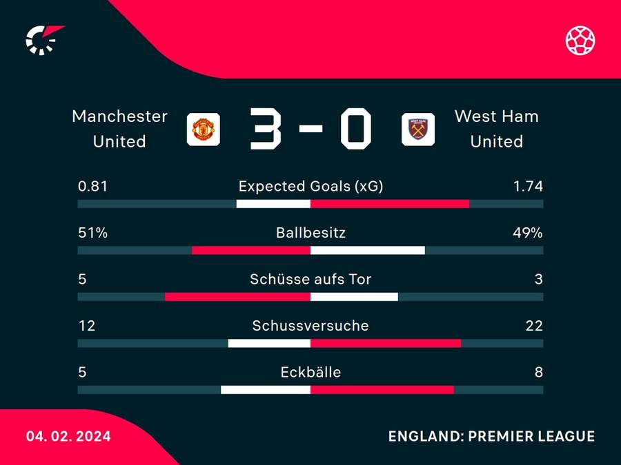 Stats: Mancherster United vs. West Ham