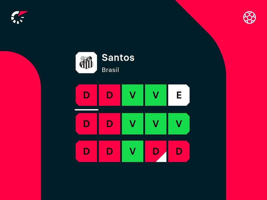 Desempenho recente do Santos Desempenho recente do Santos