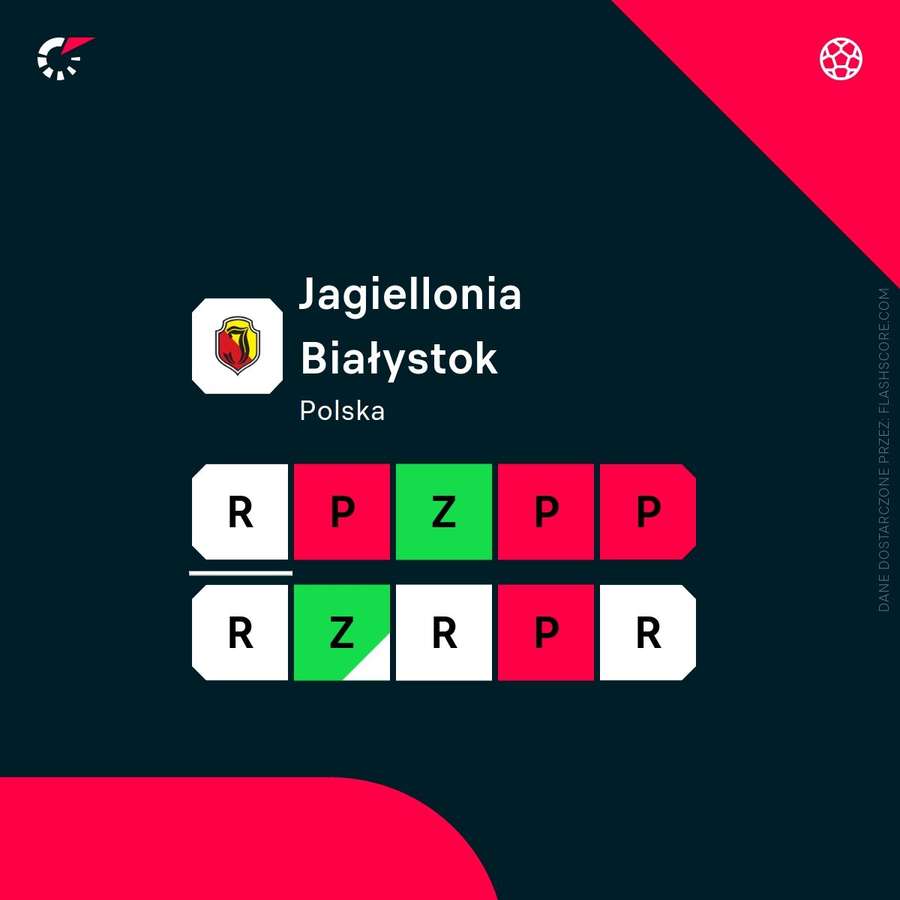 Ostatnie 10 meczów Jagiellonii Białystok