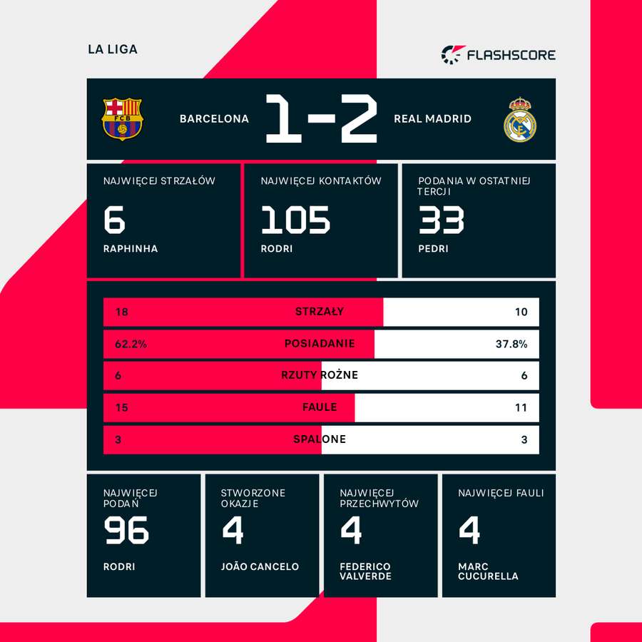 Statystyki meczu Barcelona - Real Madryt Statystyki meczu Barcelona - Real Madryt