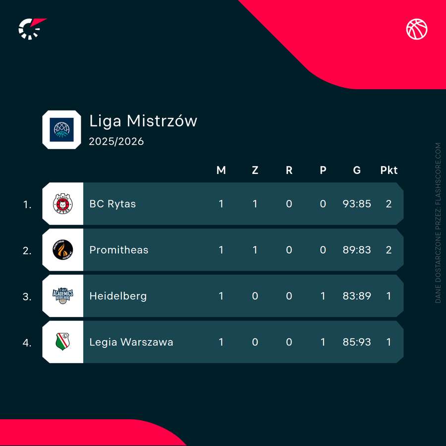 Sytuacja w grupie Legii po pierwszym meczu Sytuacja w grupie Legii po pierwszym meczu