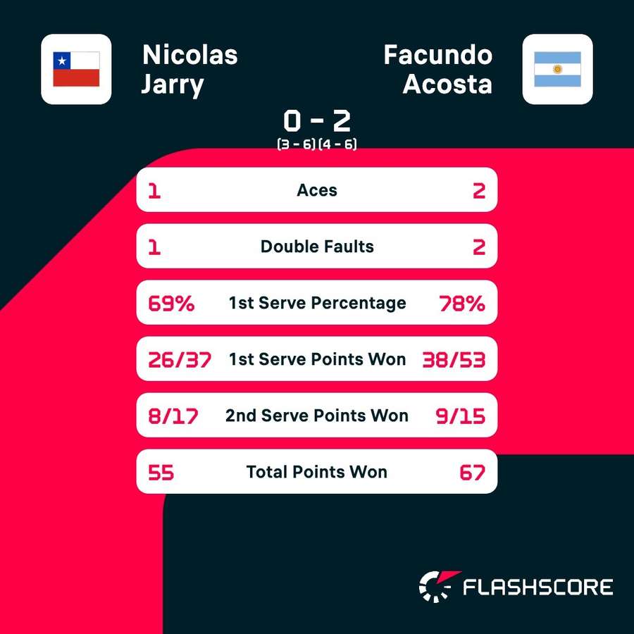 Jarry - Acosta match stats