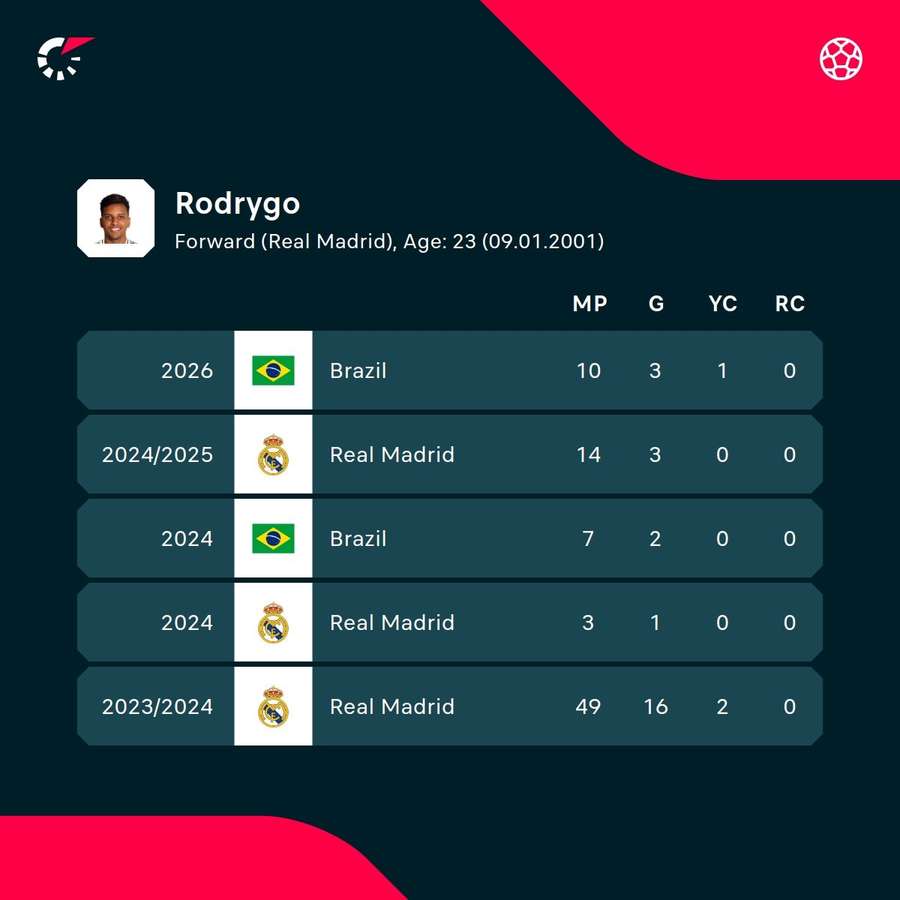 Rodrygo's stats from recent seasons