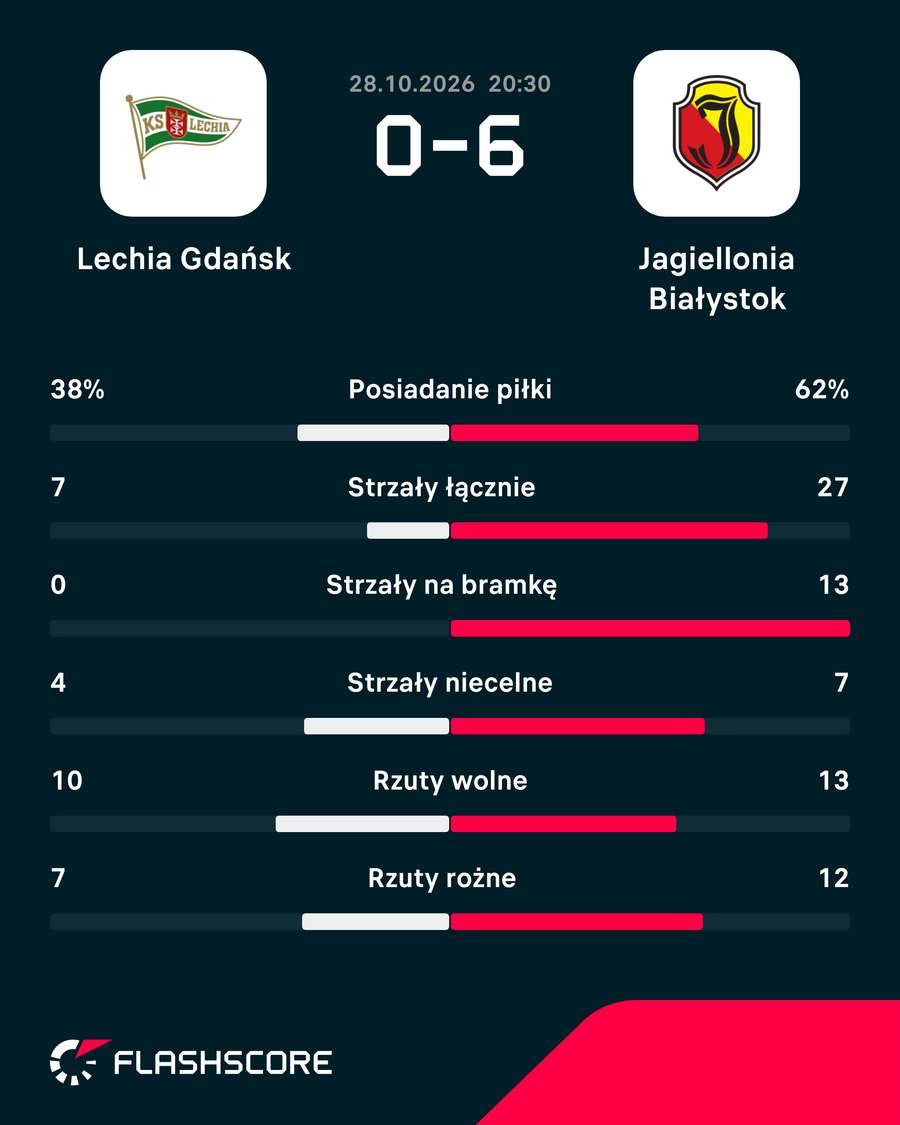 Statystyki meczu Lechia - Jagiellonia Statystyki meczu Lechia - Jagiellonia